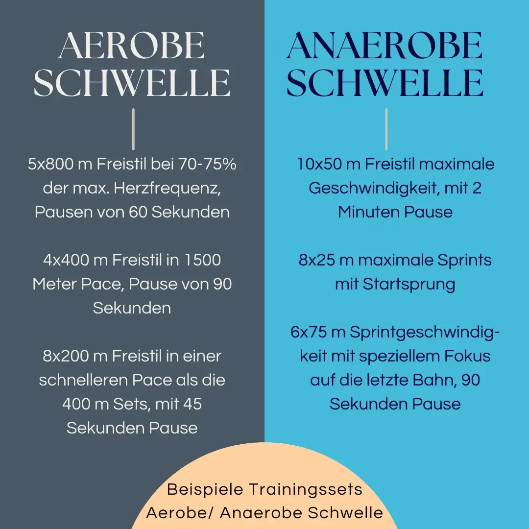 Beispiele Schwimmtrainingssets Aerobe/ Anaerobe Schwelle